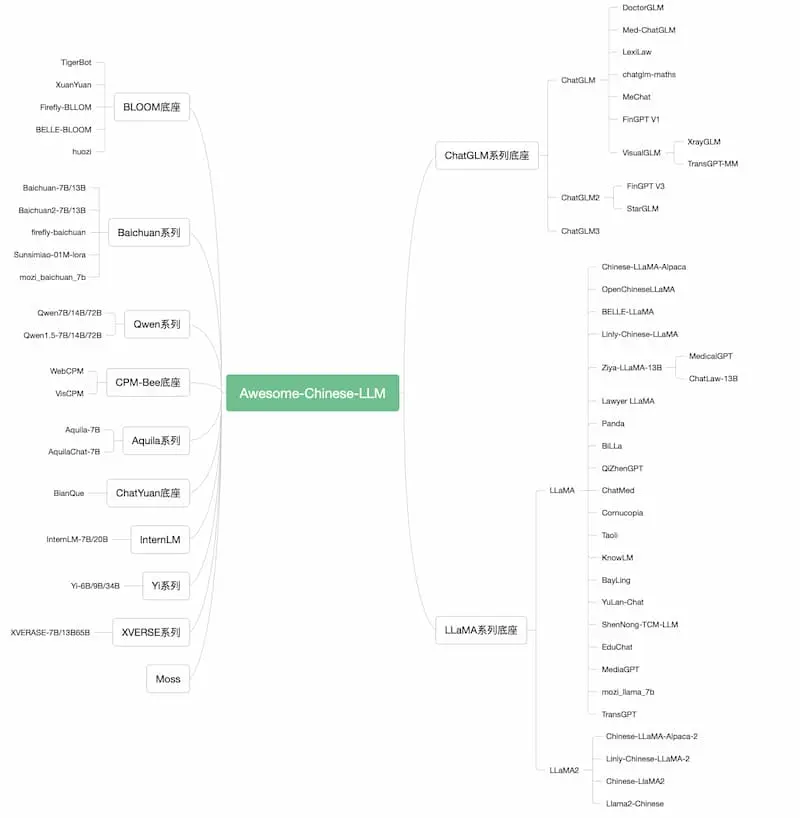 Awesome-Chinese-LLM｜中文大模型梳理-小哈资源